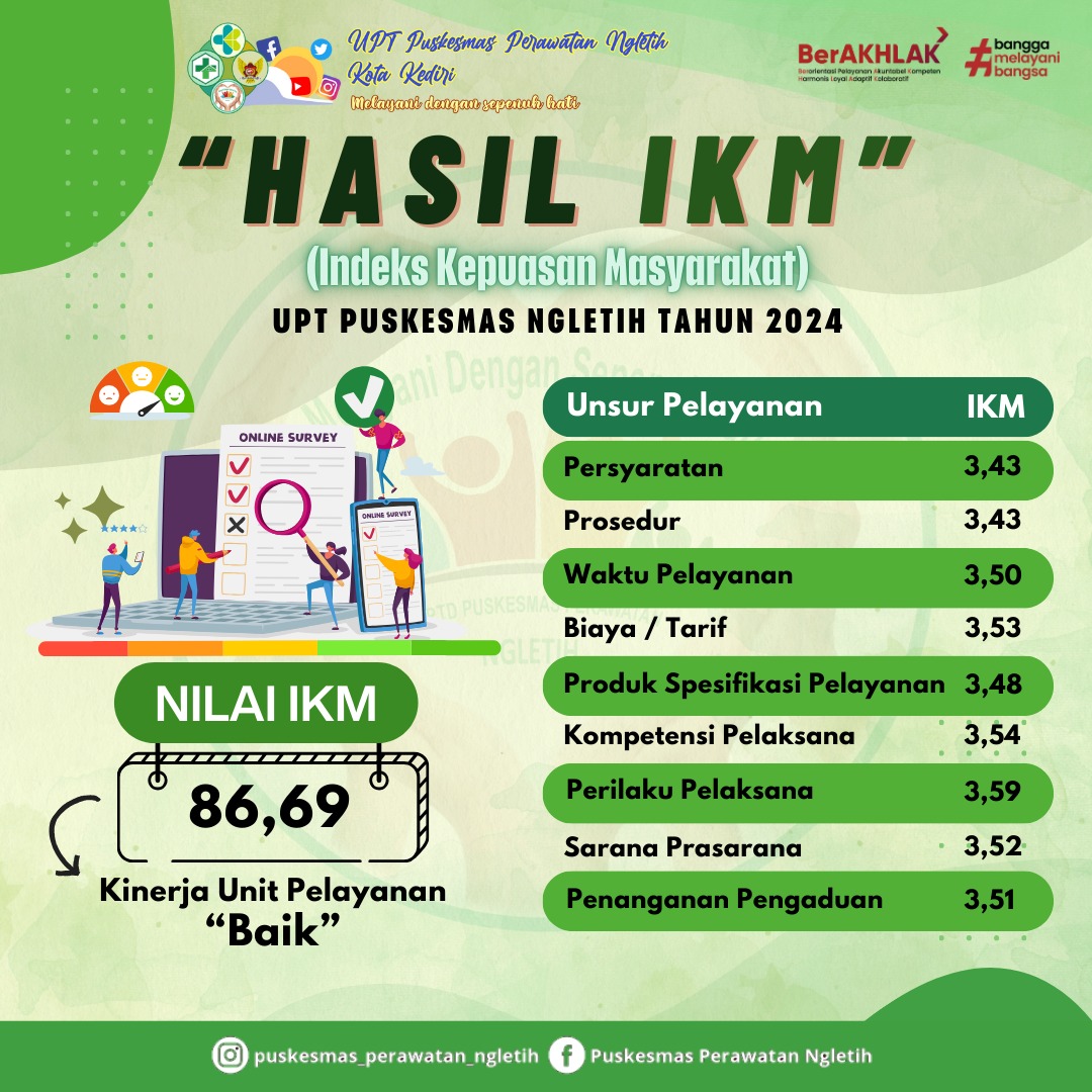 Hasil indeks kepuasan masyarakat di…